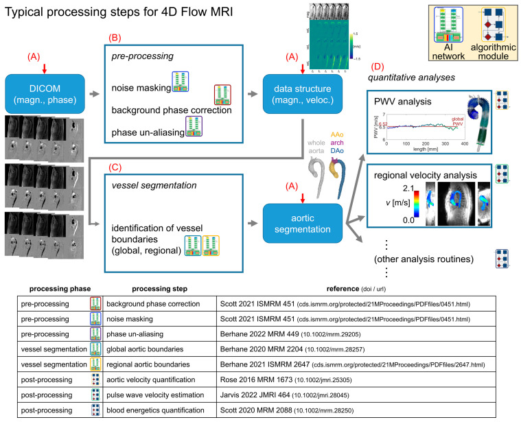 Figure illustrating processing steps for automated 4D flow MRI analysis.