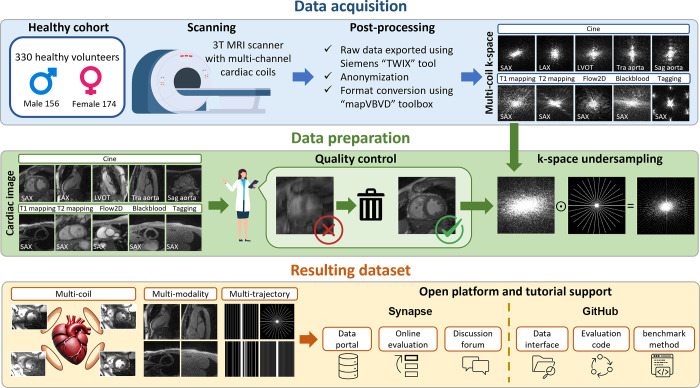 Figure from CMRxRecon2024 illustrating dataset preparation and open platform support for accelerated cardiac MRI machine learning.